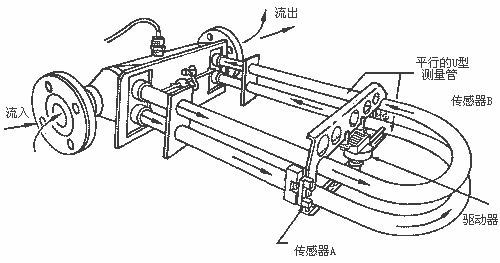 容积式流量计原理及结构 - Kevin - RICHIES BLOG