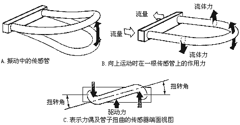 容积式流量计原理及结构 - Kevin - RICHIES BLOG