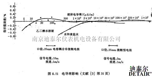 电磁流量计