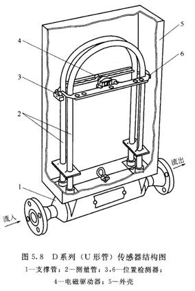 首页 新闻动态   科里奥利质量流量计测量原理  测量管从结构形状来分