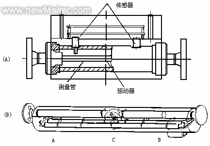 科氏力质量流量计的工作原理及典型结构特性