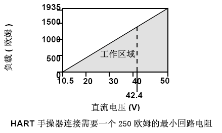 3051压力变送器负载极限 (4-20mA 变送器)