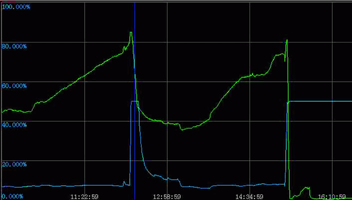 双法兰液位变送器测量负压液位时的测量液位曲线