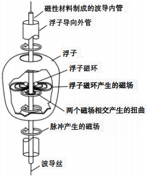 磁致伸缩液位计内部结构